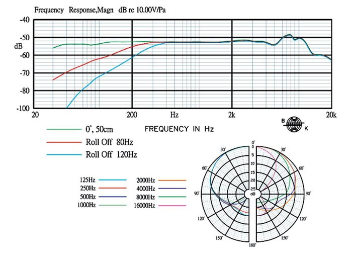 Monacor CM-601 Micrófono electret de superficie